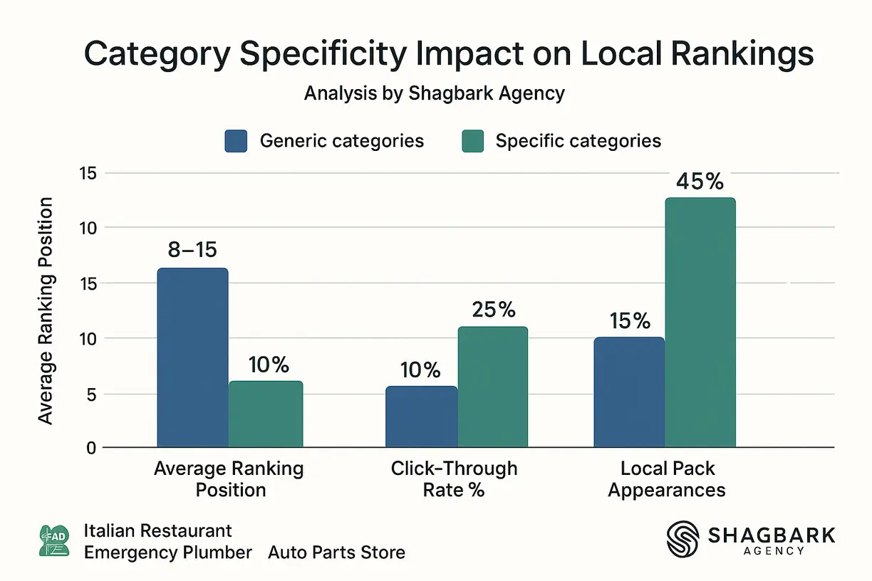 category_ranking_comparison_chart_shagbark_agency