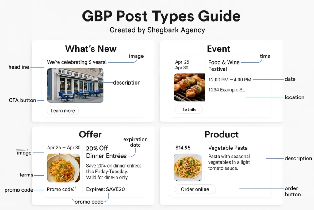 gbp_post_types_four_panel_shagbark_agency