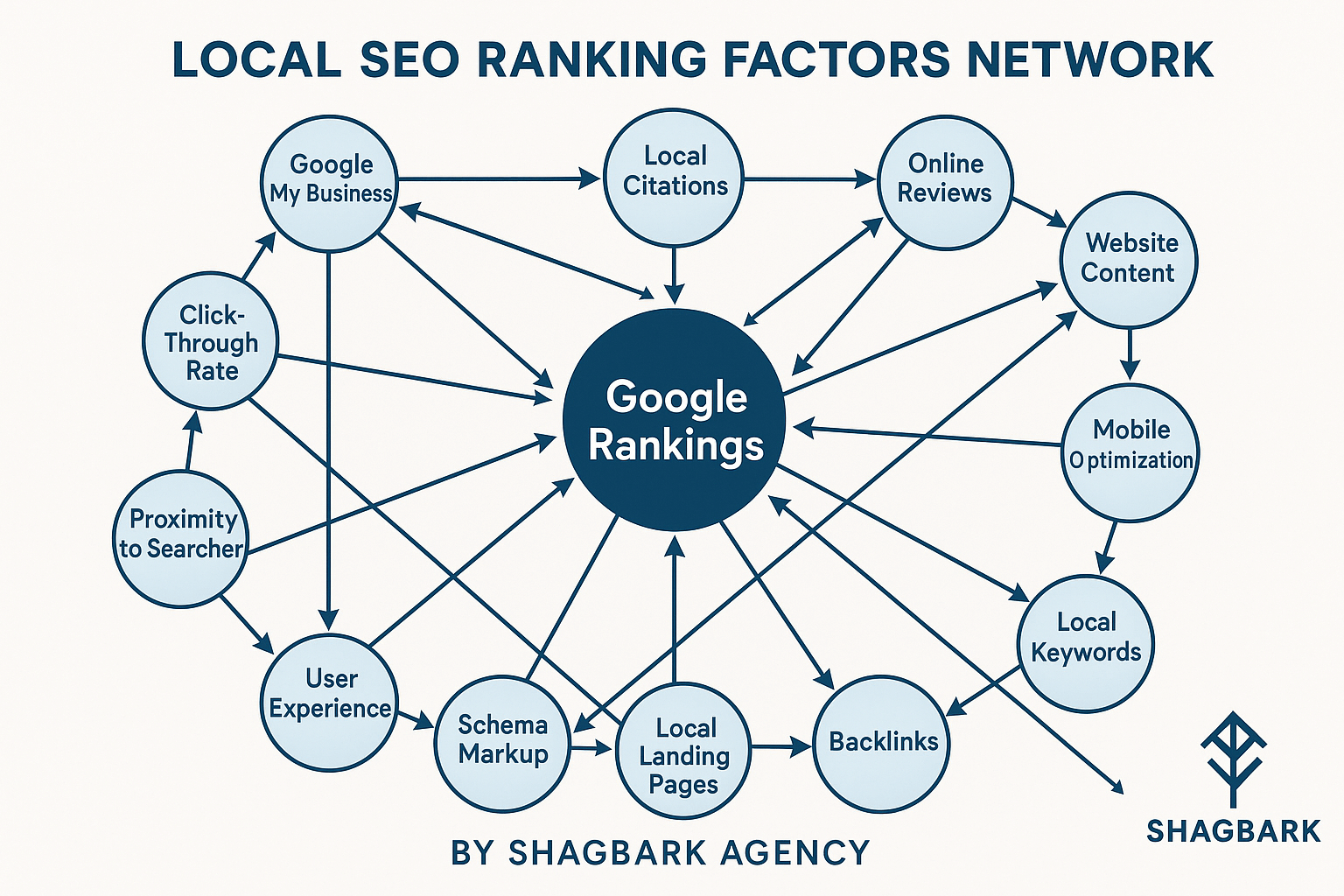 local_seo_ranking_factors_diagram_shagbark_agency