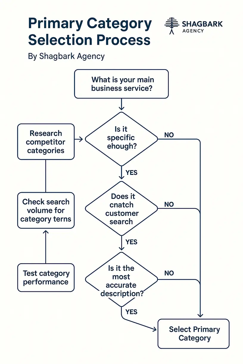 primary_category_decision_flowchart_shagbark_agency